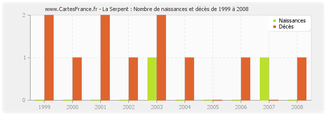 La Serpent : Nombre de naissances et décès de 1999 à 2008